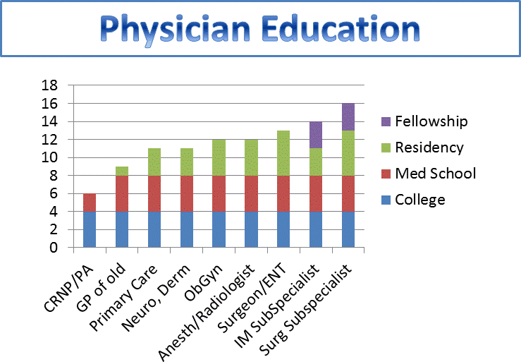 doctor education
