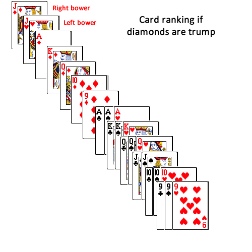 card ranking