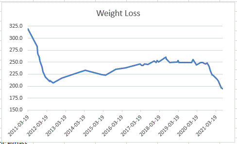 weightloss line chart